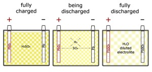 Amount of Sulfuric Acid In The Electrolyte