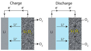 Charge-discharge diagram for a lithium-air battery Source: Wikipedia