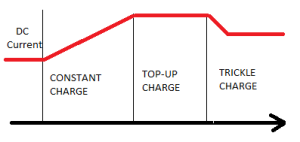 Battery Charging Phases