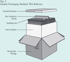 Photo courtesy to prba.org (http://www.prba.org/publications/batteries-in-transport-shipping-batteries-safely/)