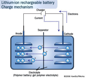 lithium ion charge mechanism