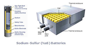 Sodium-Sulfur (NaS) Batteries (Image Source: Energy Storage Website)
