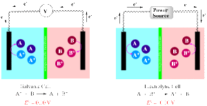 Galvanic Cells and Electrolytic Cells