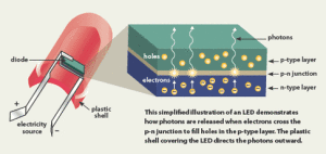 What is LED