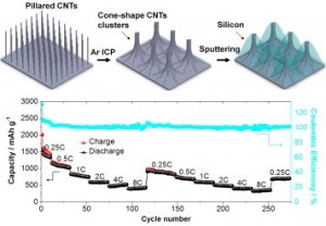 Top: Synthesis of silicon decorated cone-shape carbon nanotube clusters (SCCC). Bottom: Cycling performance of the battery with SCCC anode.