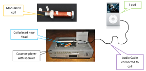 Modulated Coil Experiment Using iPod