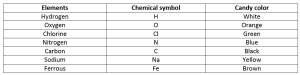 Balancing Chemical Equations Sweetly