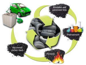 Battery Technology From Tires