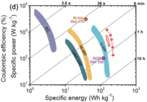Aluminum-Graphite Batteries