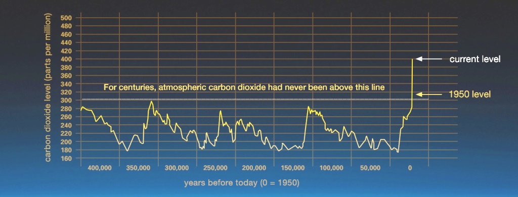 climate change is real