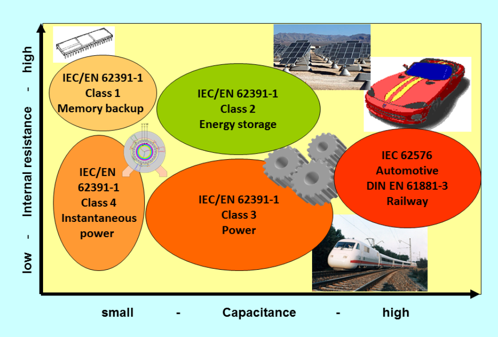 supercapacitors disrupting
