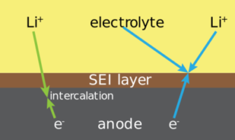 lithium battery aging