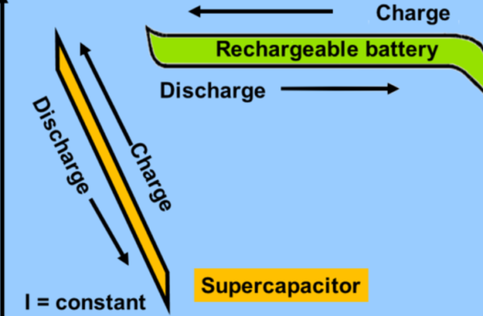 supercapacitors disrupting