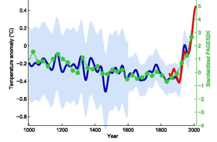 the hockey stick effect