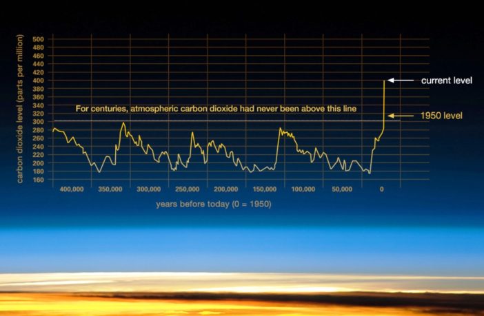 global temperature rise