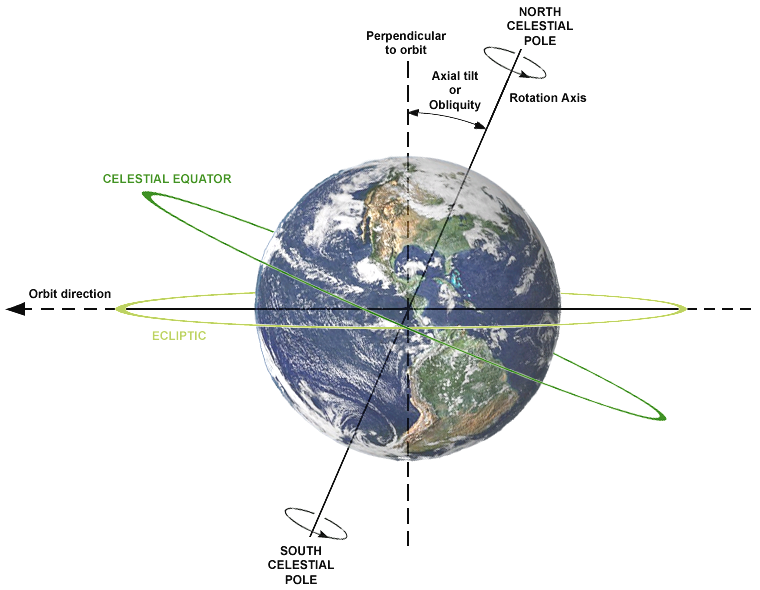 what causes climate earths axis