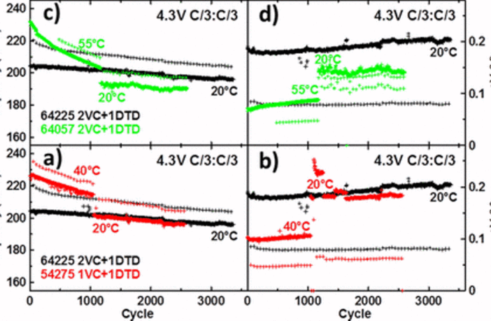 million mile batteries