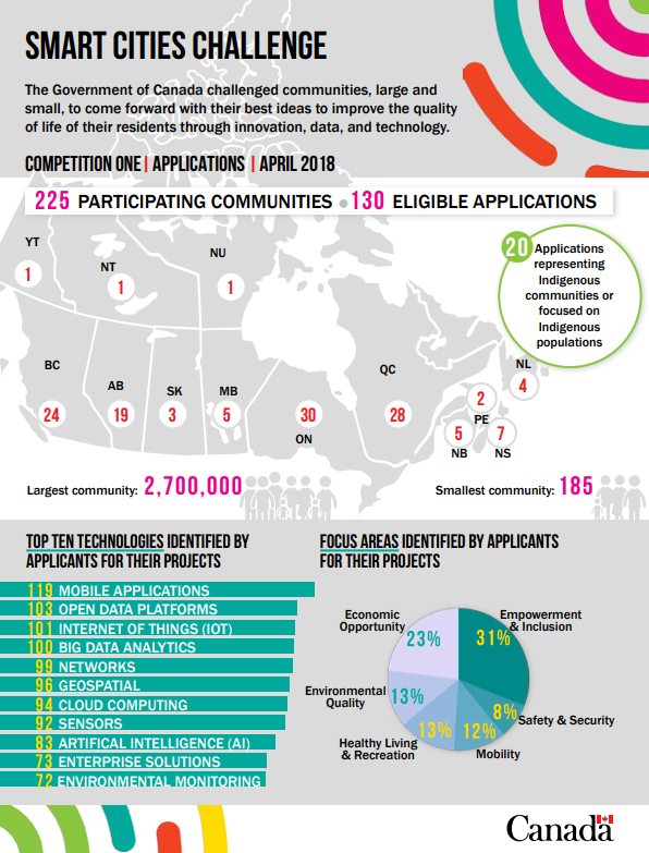 battery value chain in smart cities challenge