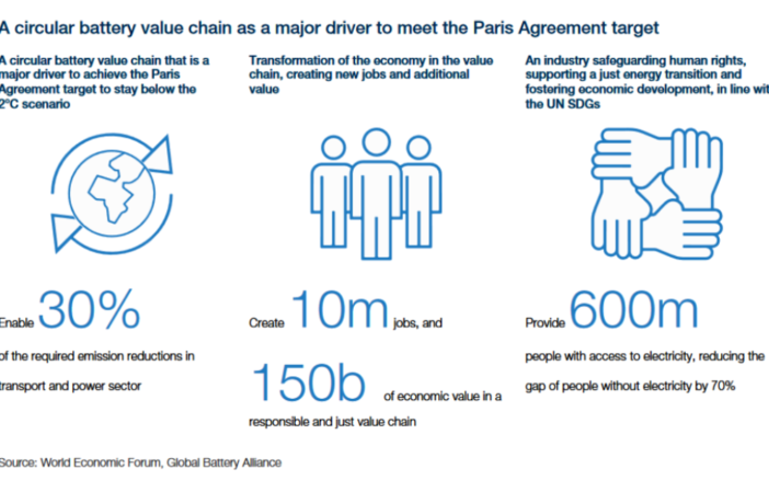 sustainable battery value chain