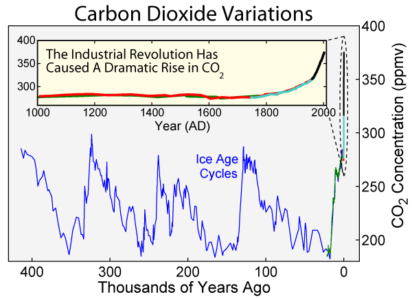 climate change in canada