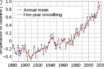 climate change in canada