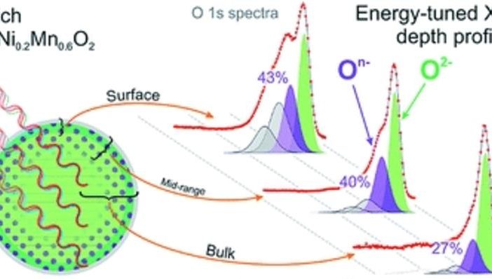 lithium-rich layered sulphides