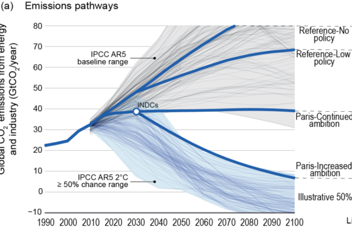 worst-case climate change scenario
