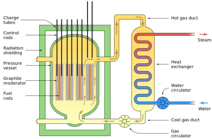 recycling nuclear garbage