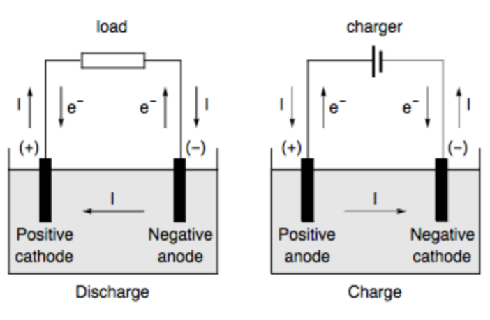 new re-use for old cell batteries