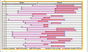 survival in asymptomatic patients