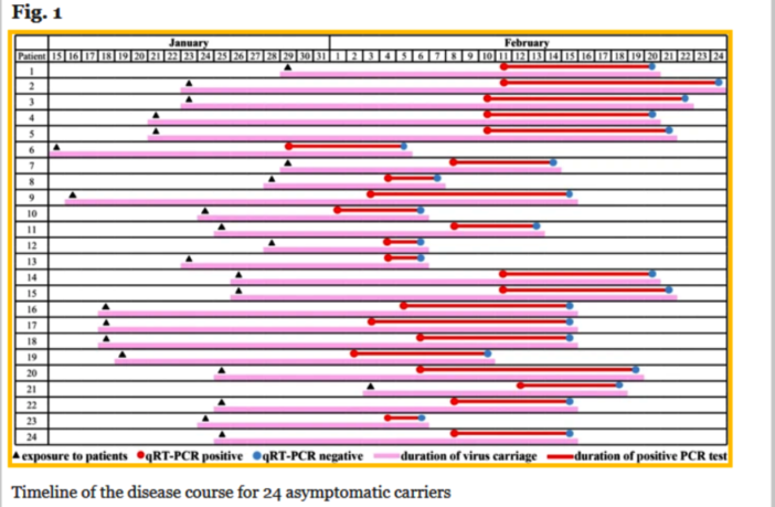 survival in asymptomatic patients