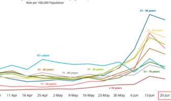 more young adults positive in south carolina