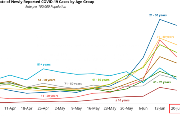 more young adults positive in south carolina