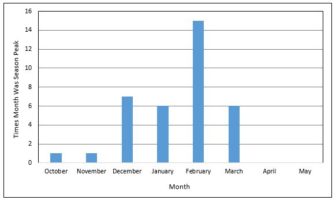 the effect of weather on the rate of spread