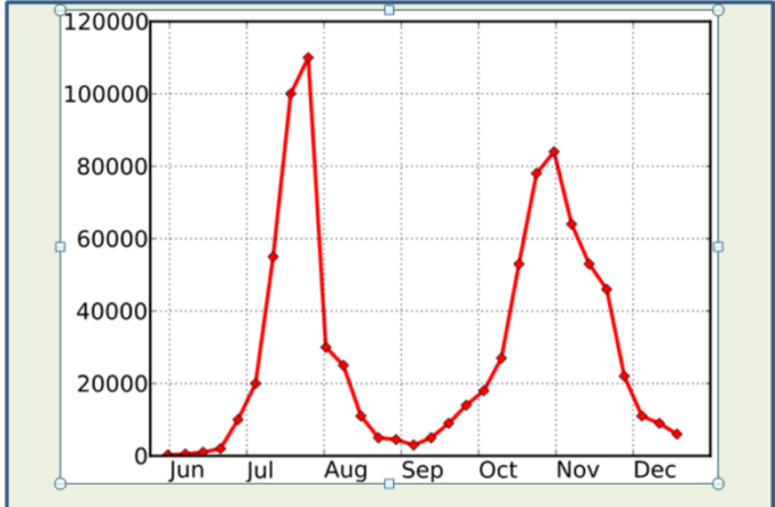 the first and second waves of coronavirus