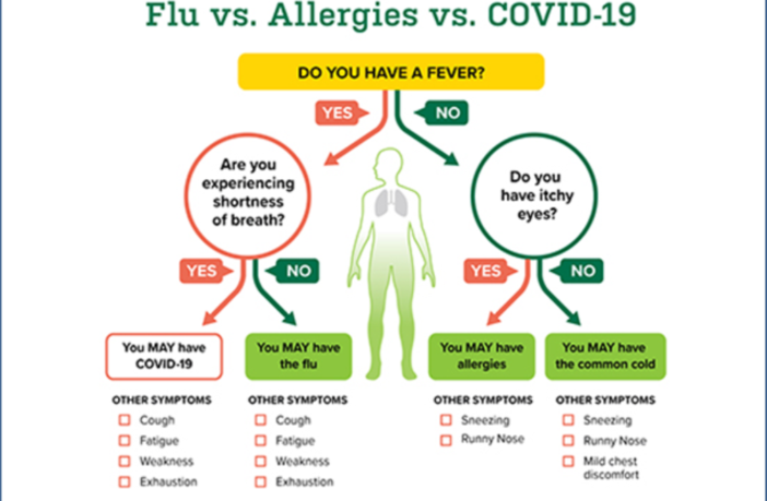 common colds allergies flu or covid-19