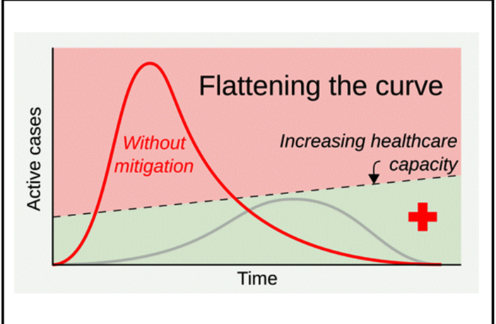 it’s time to flatten the covid-19 curve again