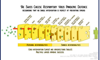 swiss cheese helps understand pandemics