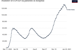 two of five americans face icu shortfalls