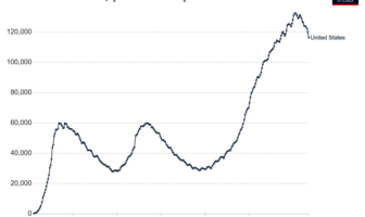 two of five americans face icu shortfalls