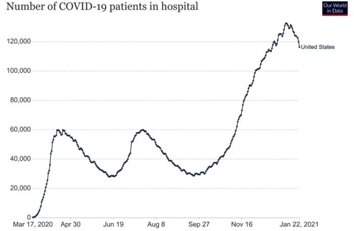 two of five americans face icu shortfalls