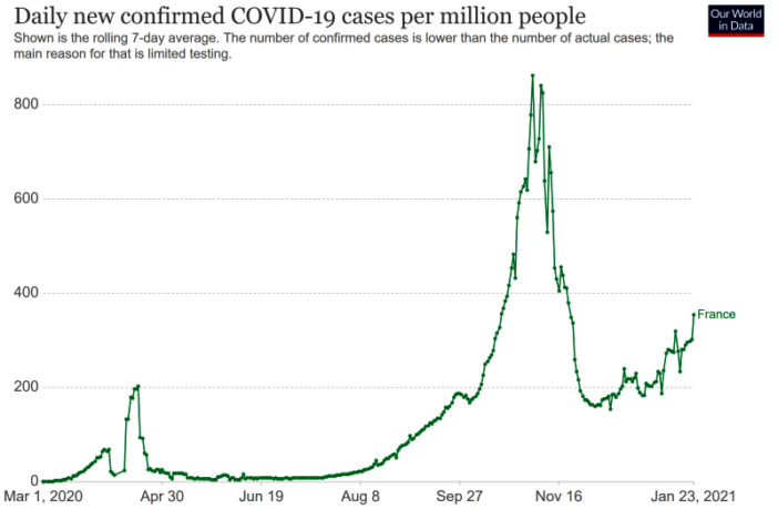 will france go into a third lock down soon