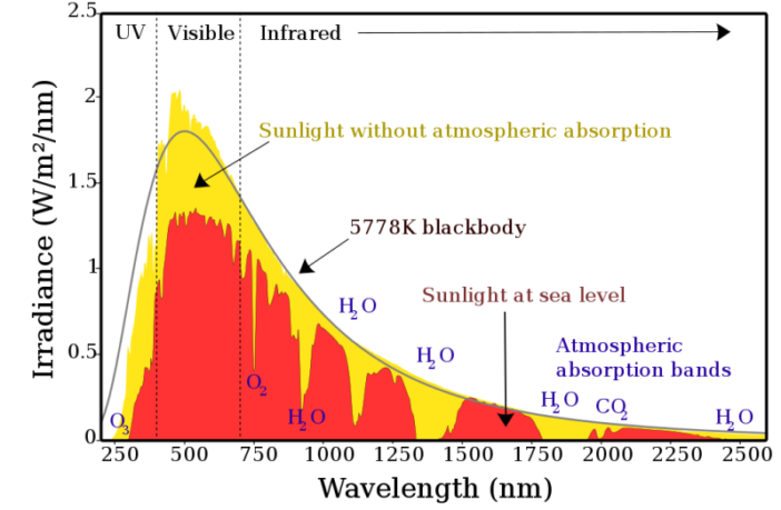 does sunlight kill the novel coronavirus