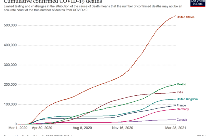 mexicos alarming adjusted covid-19 deaths
