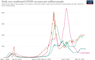 vaccines can’t stop the next european surge
