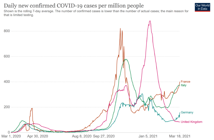 vaccines can’t stop the next european surge