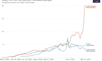 covid infections increase as controls relax