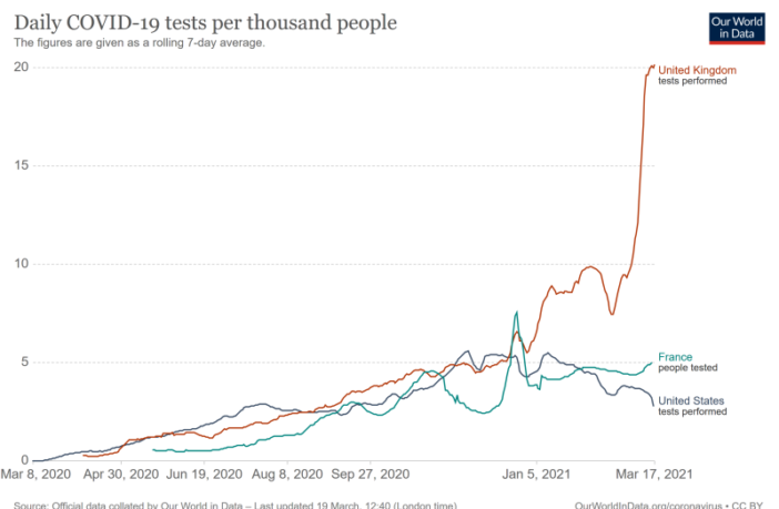 covid infections increase as controls relax
