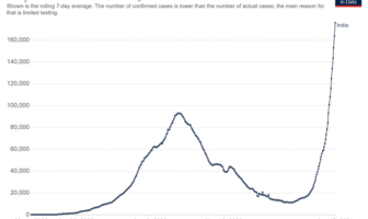 india’s second wave seems relentless