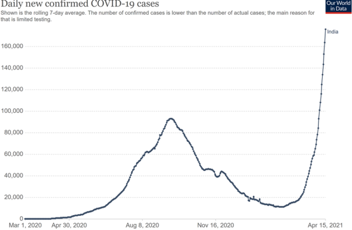 india’s second wave seems relentless